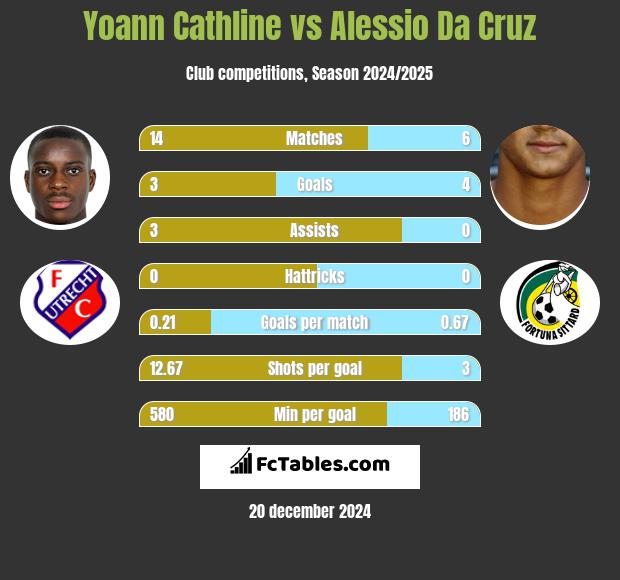 Yoann Cathline vs Alessio Da Cruz h2h player stats