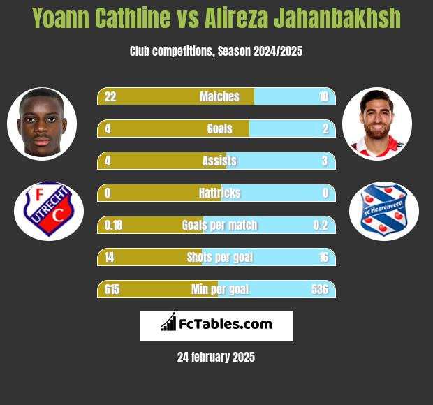 Yoann Cathline vs Alireza Jahanbakhsh h2h player stats