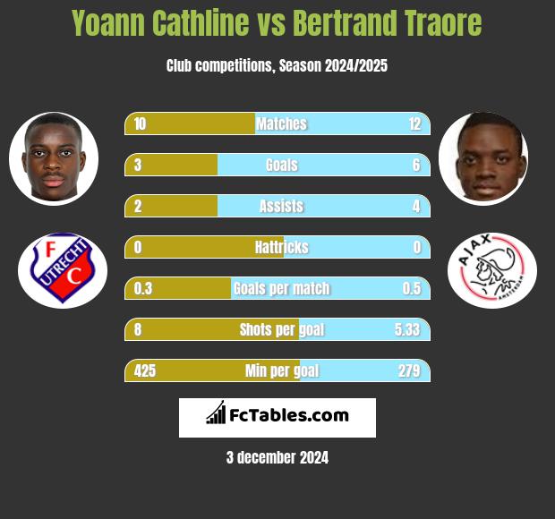 Yoann Cathline vs Bertrand Traore h2h player stats