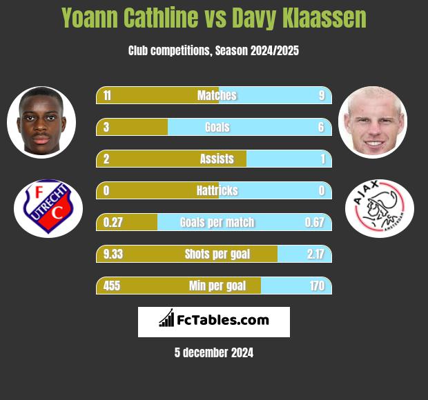 Yoann Cathline vs Davy Klaassen h2h player stats