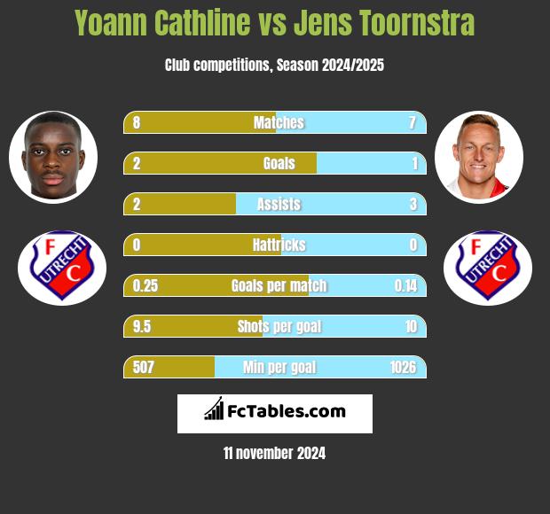 Yoann Cathline vs Jens Toornstra h2h player stats