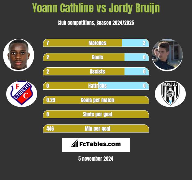 Yoann Cathline vs Jordy Bruijn h2h player stats