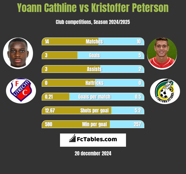 Yoann Cathline vs Kristoffer Peterson h2h player stats