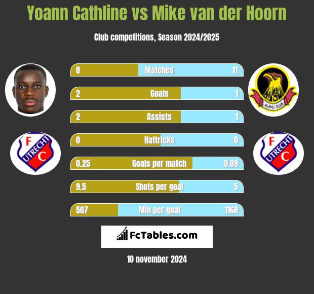 Yoann Cathline vs Mike van der Hoorn h2h player stats