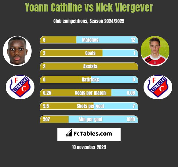 Yoann Cathline vs Nick Viergever h2h player stats