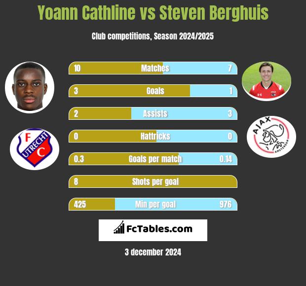 Yoann Cathline vs Steven Berghuis h2h player stats