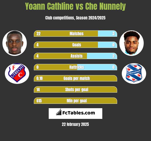 Yoann Cathline vs Che Nunnely h2h player stats