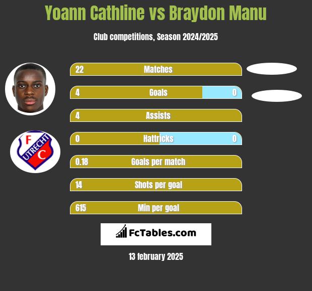 Yoann Cathline vs Braydon Manu h2h player stats