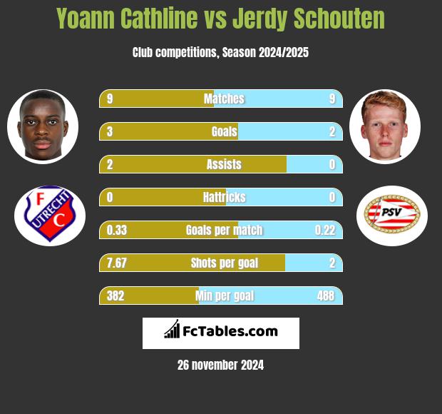 Yoann Cathline vs Jerdy Schouten h2h player stats