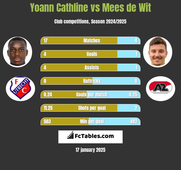 Yoann Cathline vs Mees de Wit h2h player stats