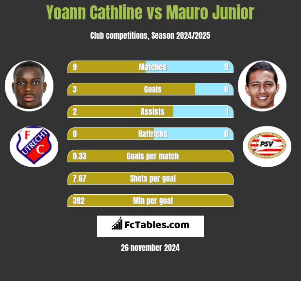 Yoann Cathline vs Mauro Junior h2h player stats