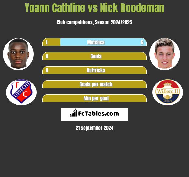 Yoann Cathline vs Nick Doodeman h2h player stats