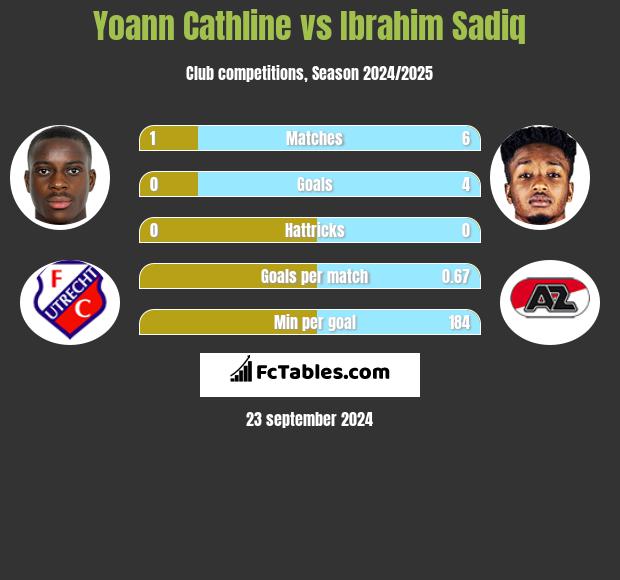 Yoann Cathline vs Ibrahim Sadiq h2h player stats