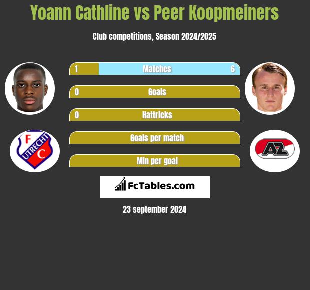 Yoann Cathline vs Peer Koopmeiners h2h player stats