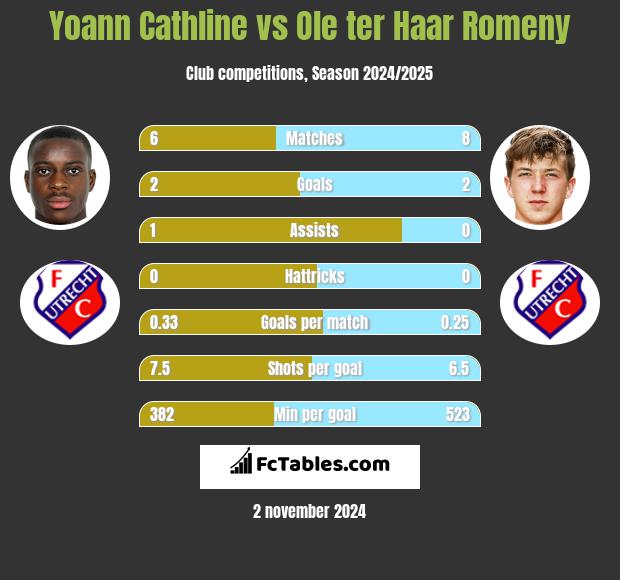 Yoann Cathline vs Ole ter Haar Romeny h2h player stats