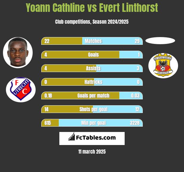 Yoann Cathline vs Evert Linthorst h2h player stats