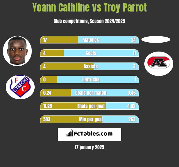 Yoann Cathline vs Troy Parrot h2h player stats