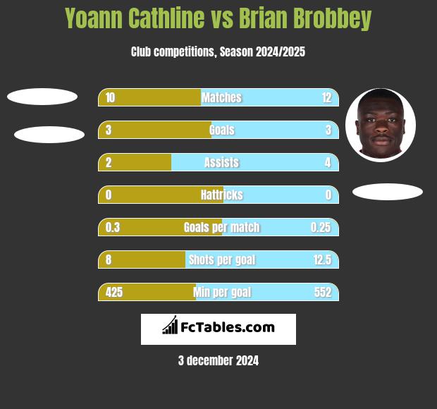 Yoann Cathline vs Brian Brobbey h2h player stats