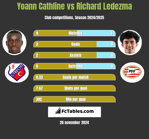 Yoann Cathline vs Richard Ledezma h2h player stats