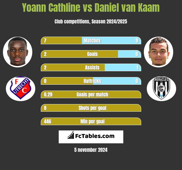 Yoann Cathline vs Daniel van Kaam h2h player stats