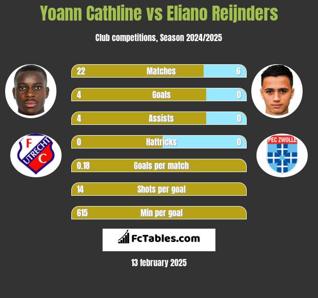 Yoann Cathline vs Eliano Reijnders h2h player stats