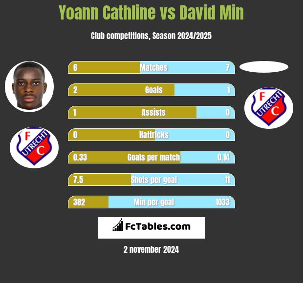 Yoann Cathline vs David Min h2h player stats