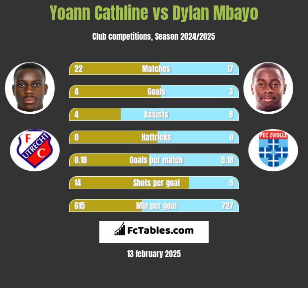 Yoann Cathline vs Dylan Mbayo h2h player stats