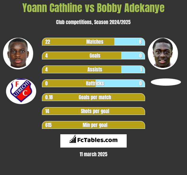 Yoann Cathline vs Bobby Adekanye h2h player stats