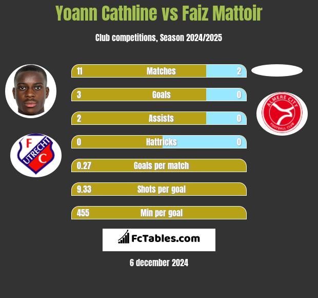 Yoann Cathline vs Faiz Mattoir h2h player stats