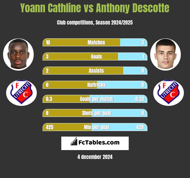 Yoann Cathline vs Anthony Descotte h2h player stats