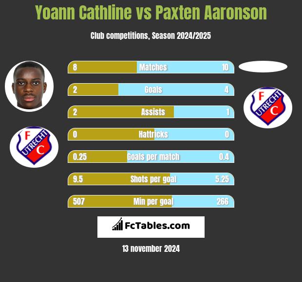 Yoann Cathline vs Paxten Aaronson h2h player stats