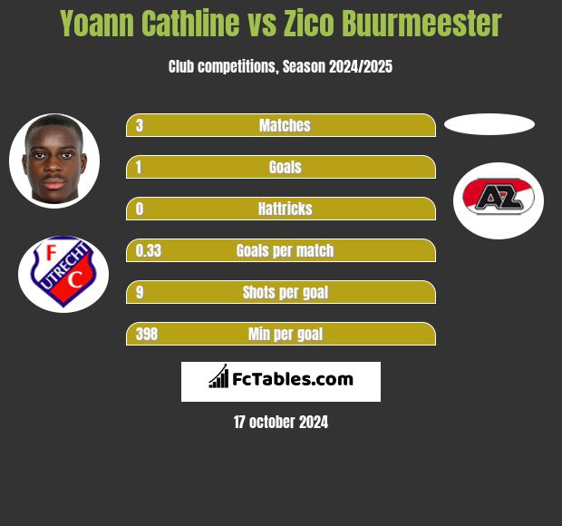 Yoann Cathline vs Zico Buurmeester h2h player stats