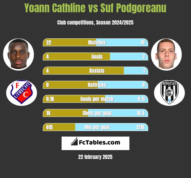 Yoann Cathline vs Suf Podgoreanu h2h player stats