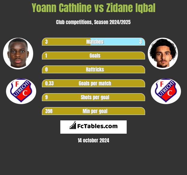 Yoann Cathline vs Zidane Iqbal h2h player stats