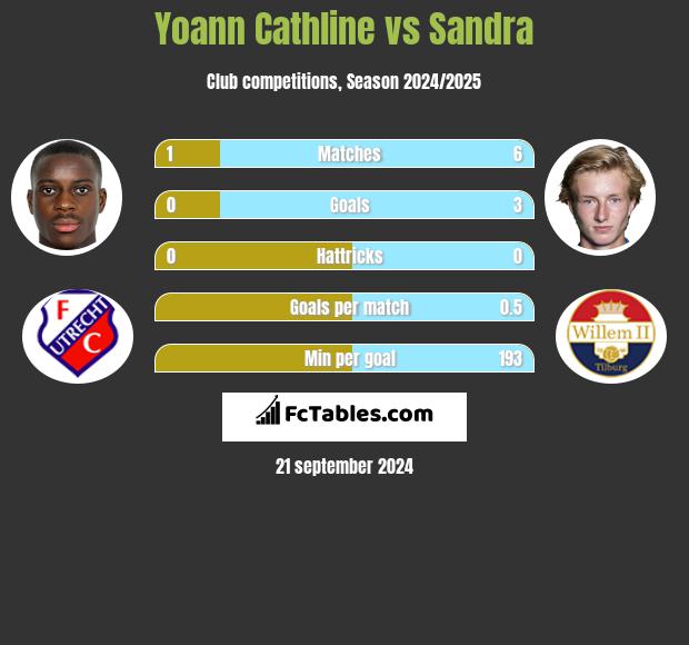 Yoann Cathline vs Sandra h2h player stats