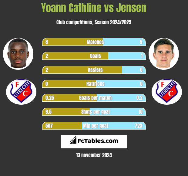 Yoann Cathline vs Jensen h2h player stats