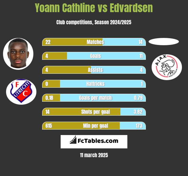 Yoann Cathline vs Edvardsen h2h player stats