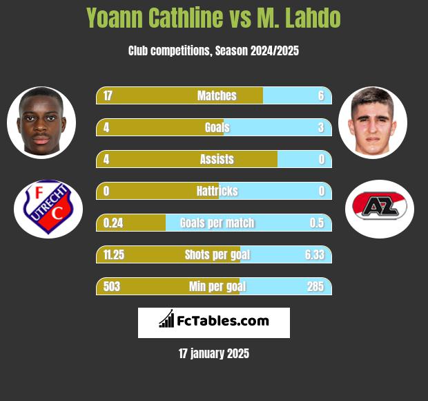 Yoann Cathline vs M. Lahdo h2h player stats