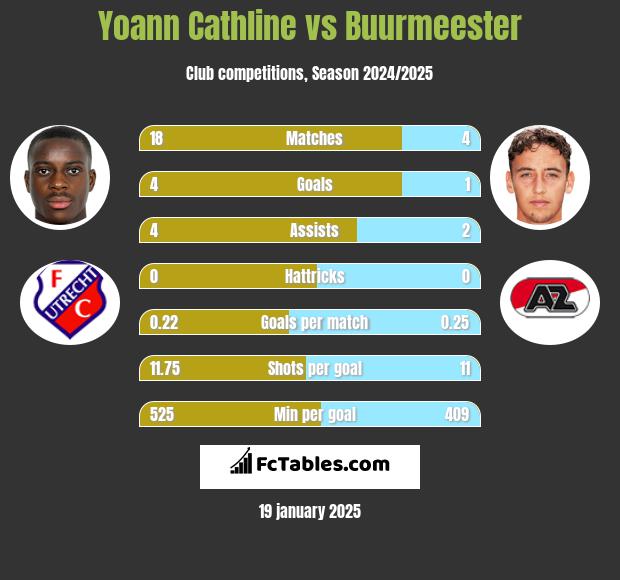 Yoann Cathline vs Buurmeester h2h player stats