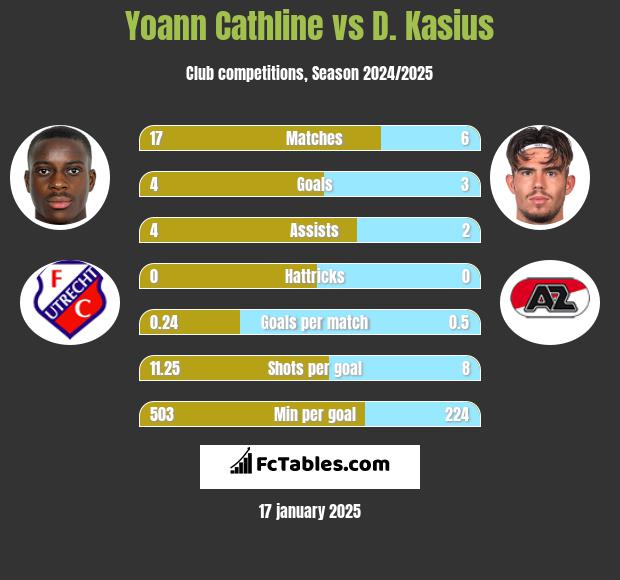 Yoann Cathline vs D. Kasius h2h player stats