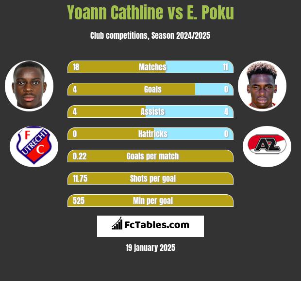 Yoann Cathline vs E. Poku h2h player stats