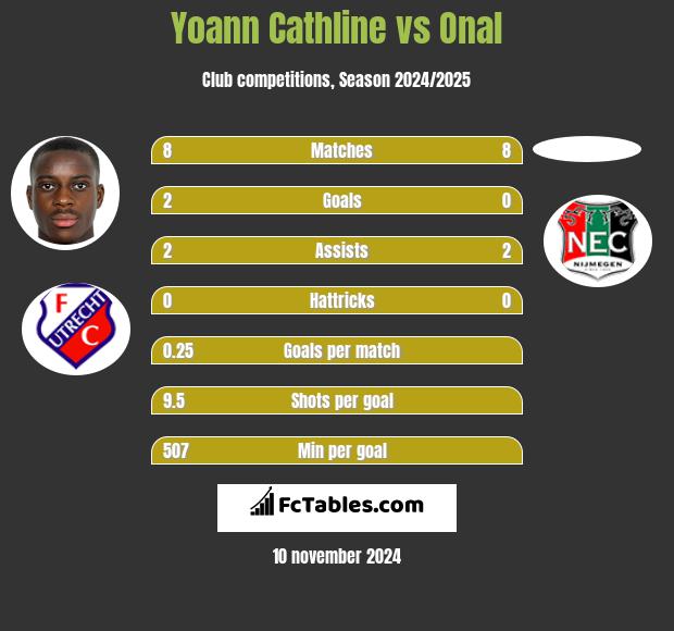 Yoann Cathline vs Onal h2h player stats