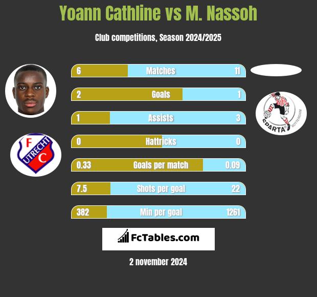 Yoann Cathline vs M. Nassoh h2h player stats