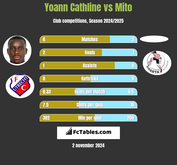 Yoann Cathline vs Mito h2h player stats