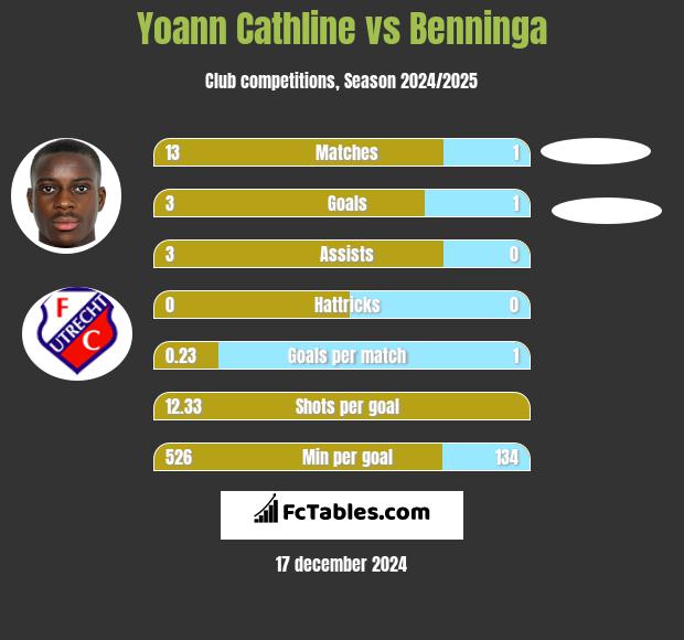 Yoann Cathline vs Benninga h2h player stats