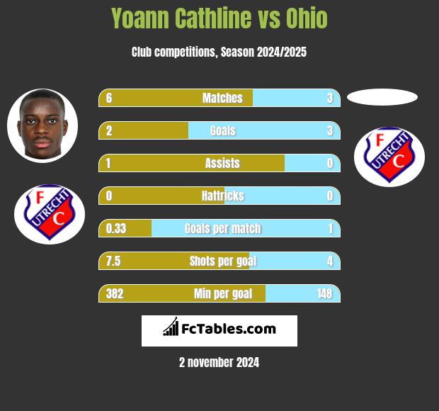 Yoann Cathline vs Ohio h2h player stats