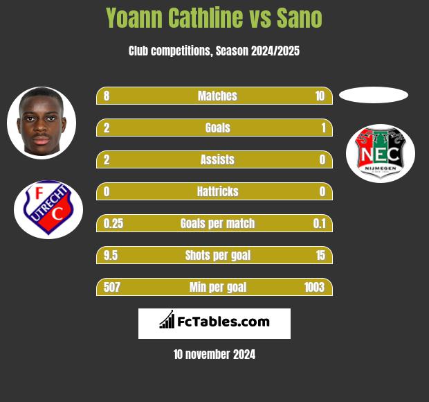 Yoann Cathline vs Sano h2h player stats