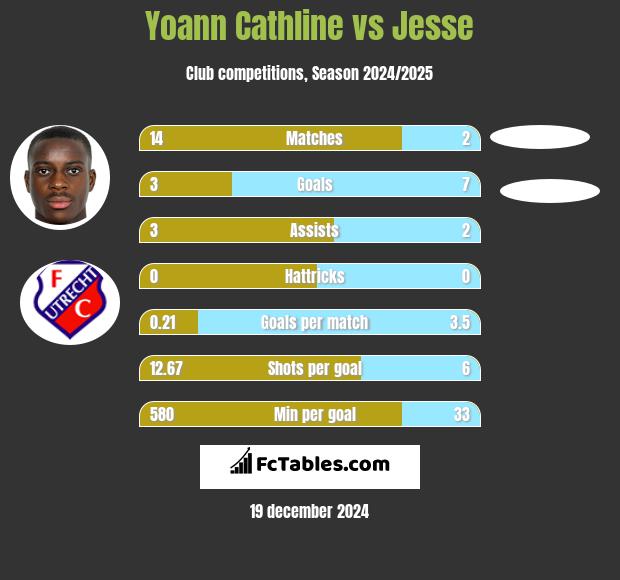 Yoann Cathline vs Jesse h2h player stats