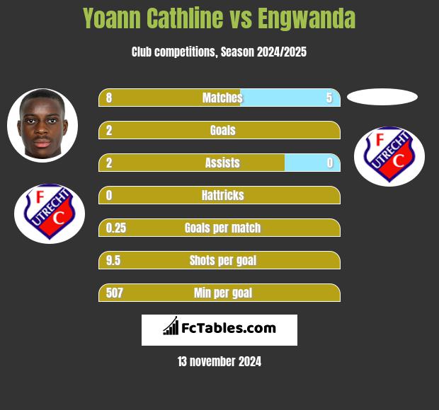 Yoann Cathline vs Engwanda h2h player stats