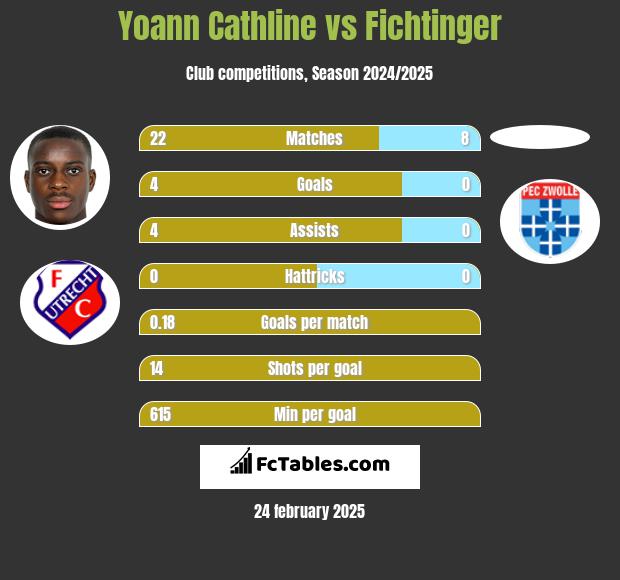 Yoann Cathline vs Fichtinger h2h player stats